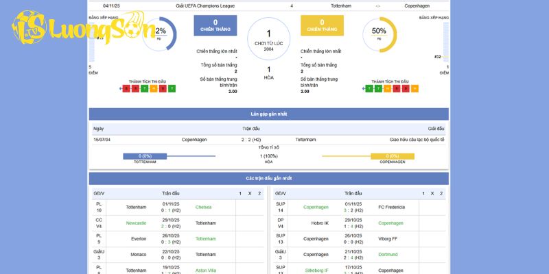 Phong độ gần đây của Tottenham vs Copenhagen